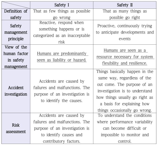 Safety I 과 Safety II 비교