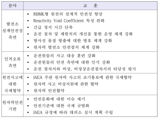 체르노빌 사고 후속조치