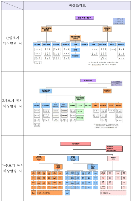 비상발령시 원자력사업자 비상조직도