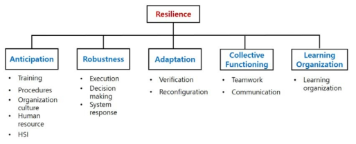 Resilience 영향인자 모델 구조