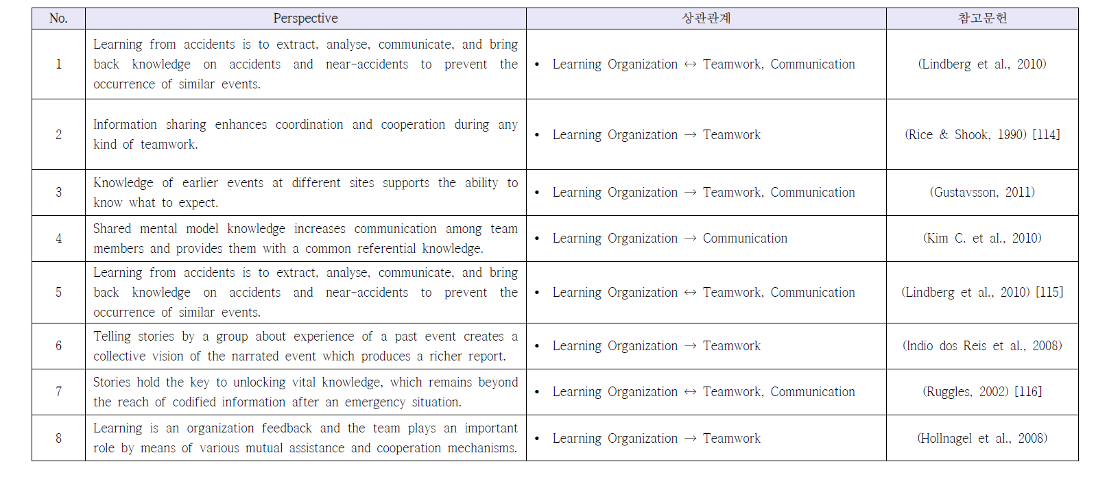 Learning Organization - Collective Functioning 하위 인자 사이의 상관관계