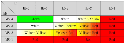 정성적 안전기능 평가 색상등급 결정 논리 (IE, MS)