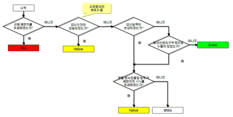 소외 방사선 영향 평가 절차