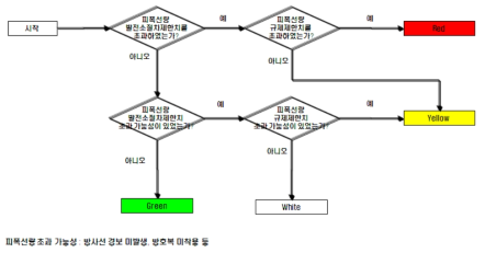 소내 방사선 영향 평가 절차