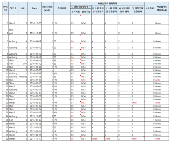 사건심각도 분석 결과 (1~30번)