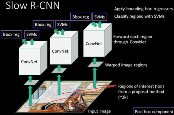 R-CNN의 객체 탐지 및 처리 과정