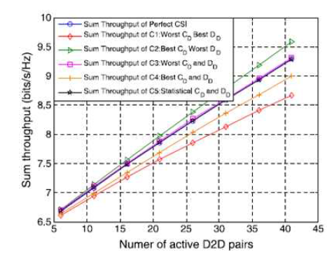 DUE 짝의 수에 따른 총합 처리율 (불완전 채널정보의 상향링크)