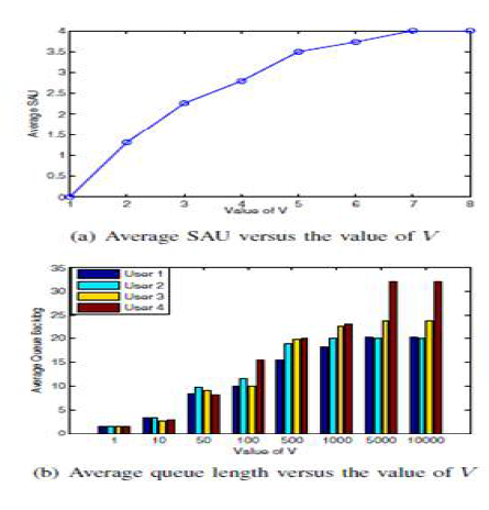 V값의 변화에 따른 평균 SAU 및 평균 큐의 백로그