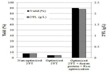 F_PGK를 연결한 c2′FT의 in vitro 2′FL 생산 비교