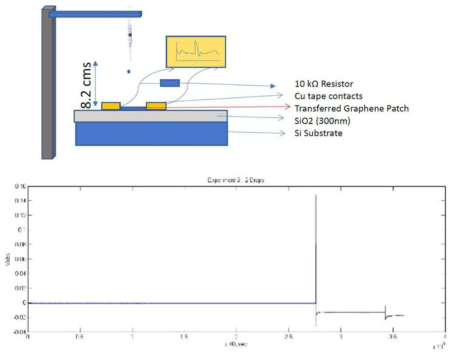 액적-그래핀 충돌로부터 전기 에너지 수확을 위한 실험 셋업 개략도. 충돌 때 그래핀 양단에 발생한 전압 시그널