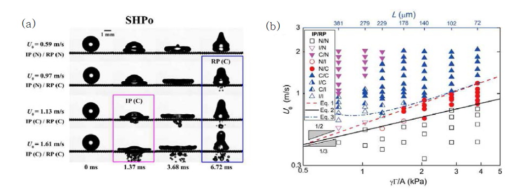 (a) 액적이 초소수성 메쉬 충돌 때 발생하는 Impact penetration (IP), Recoil penetration (RP) 현상 (b) 속도와 메쉬 형상에 대한 함수로 나타낸 IP, RP 실험적 결과와 이론적 모델과의 비교