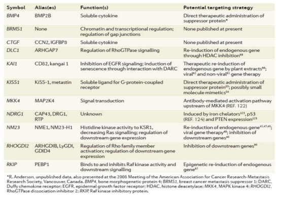 Metastasis suppressor genes: functions and reported targeting strategies (Nat. Rev. Cancer (2009) 9:253)