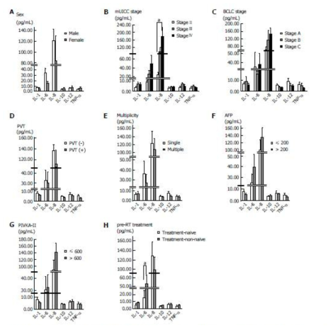 간암환자의 방사선 치료 전, 후 혈청에서의 cytokine 분석