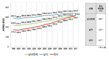 암 발생 추세율(1999-2011, 중앙 암 등록 본부 통계)