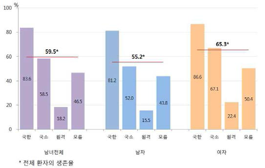 요약 병기별 5년 상대 생존율 (2007-2011, 중앙 암 등록 본부 통계)