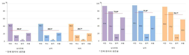 난치성 암종 중 하나인 간암의 병기별 5년 생존율 (좌) 및 상대적으로 국소 종양 병기의 생존율이 높은 대장암의 경우 (우)도 원격 전이가 된 경우 생존율이 현저히 줄어듦. (2007-2011, 중앙 암 등록 본부 통계)