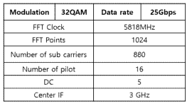 25 Gb/s 급 32QAM-OFDM 신호를 생성하기 위한 parameter 값