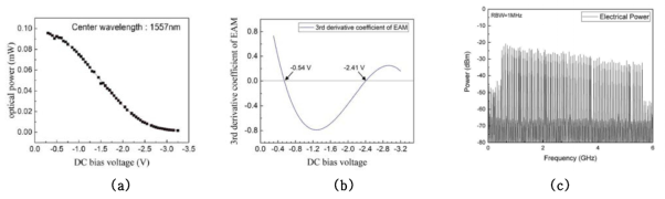 (a) 전계 흡수 변조기의 특성 곡선, (b)전계 흡수 변조기 특성곡선의 3차 미분 계수, (c) LNA 이후 25 Gb/s 급 32QAM-OFDM 신호의 전기 스펙트럼