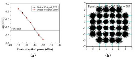 (a) 25 Gb/s 32QAM OFDM 광 IF 신호 전송 특성, (b) 수신된 25 Gb/s 32QAM OFDM 신호의 constellation