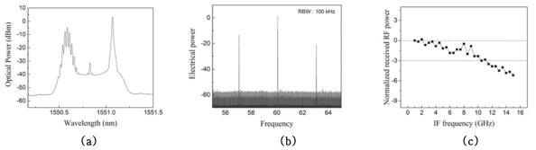 (a) OSA 통해 측정된 광 RF 변조 신호, (b) ESA를 통해 측정된 전기 RF 신호, (c) IF 주파수에 따른 전기 RF 신호 출력 특성