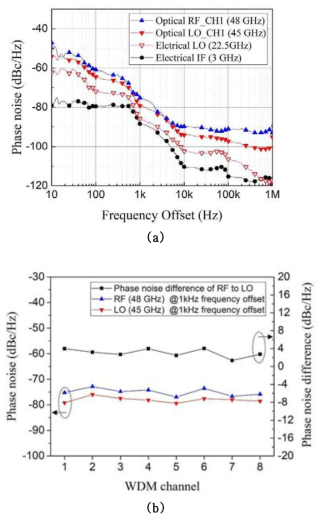 (a) WDM 채널 1에서 측정된 광 RF 신호의 위상 잡음 특성, (b) 각각의 WDM에서 생성된 광 RF 신호들의 위상 잡음값
