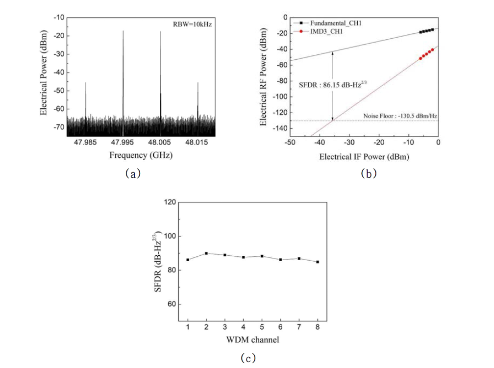 (a) Two-tone test를 위해 주파수 상향 변환된 RF 신호, (b) WDM 채널 1의 SFDR 특성, (c) 각각 WDM 채널에서 측정된 SFDR 값