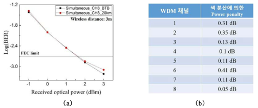 (a) WDM 채널 8 광 RF 신호의 색 분산 특성, (b) 각각의 WDM 채널에서 발생한 색 분산의 영향