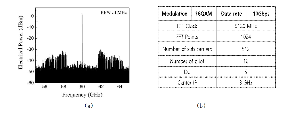 (a) 액세스 포인트의 LNA의 출력에서 측정된 WDM 채널 8에 해당하는 전기 RF 신호 스펙트럼, (b) 측정에 사용된 16QAM-OFDM Data의 세부 Parameter