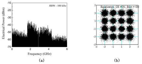 (a) down-converted 된 10 Gb/s 급 16 QAM-OFDM IF signal, (b) down-converted 된 IF singal의 constellation