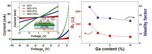 Ga 도핑 농도에 따른 ZnO 나노로드의 전기적 특성