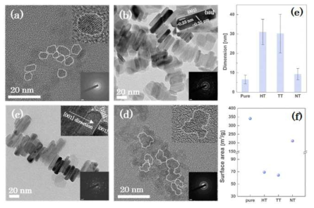 F source (a: pure, b: HF, c: TiF4, d: NH4F)에 따른 형상 및 입자 크기, 비표면적 변화