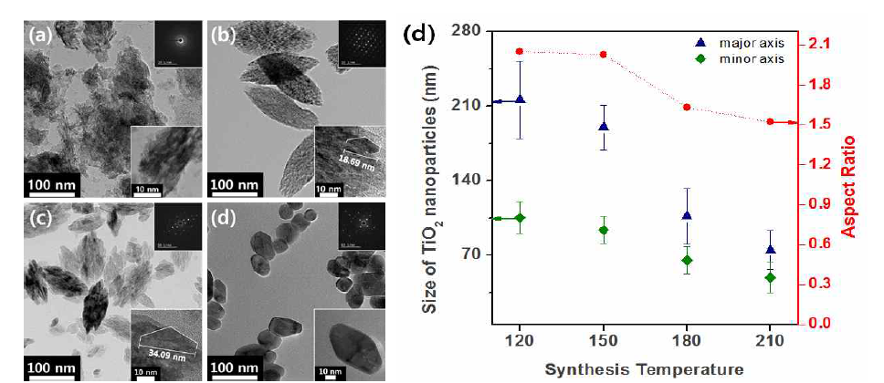 합성 온도(a: 90oC, b: 120oC , c: 180oC, d: 210oC)에 따른 TiO2 나노입자의 TEM 사진과 나노입자의 크기 및 종횡비의 변화