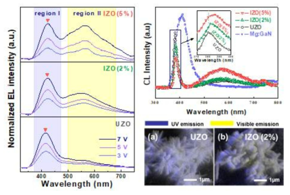 In 도핑 농도에 따른 ZnO 나노로드의 CL 스펙트럼과 사진