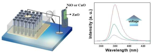 NiO/ZnO 헤테로 나노구조체 기반의 LED 소자 구조 및 EL 결과