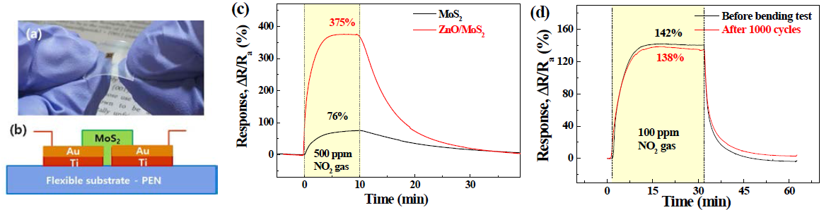 플렉서블 ZnO/MoS2 가스센서 소자의 광학사진(a) 및 모식도(b), 모제와 헤테로소자의 센싱 결과(c), 벤딩테스트 결과(d)