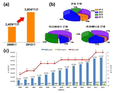 나노 기술 관련 (a) 정부 투자 예산안, (b) 특허 및 (c) SCI 논문 발행 현황(출처: 국가과학기술심의회, 2013년도 나노기술발전시행 계획(안), 한국특허정보원, 나노기술 관련 국내외 특허동향)