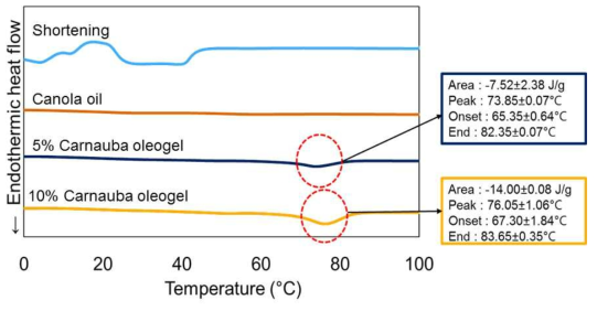 올레오젤과 쇼트닝의 온도에 따른 열적 특성 변화