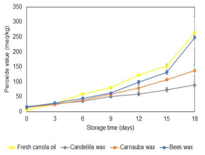 왁스 종류에 따른 올레오젤과 카놀라유의 저장 중 과산화물가 변화