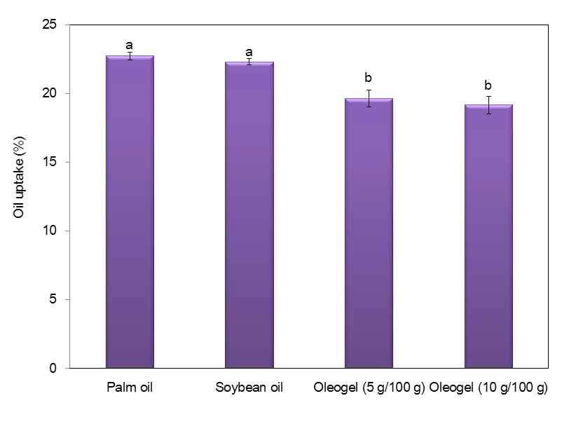 올레오젤 농도에 따른 유탕면의 흡유량 비교