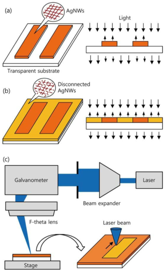 (a) Origin of the electrode visibility, (b) Scheme used to overcome the electrode visibility issue. (c) Schematic of the optics setup used for laser patterning