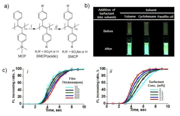 a) PTMSDPA(MCP), SPDPA(CPE, SMCP)의 제조과정 및 화학구조, b) 계면활성제에 의한 CPE필름의 형광증대 현상, c) CPE필름에 계면활성제 용액 첨가 시 시간에 따른 형광 증대 경향
