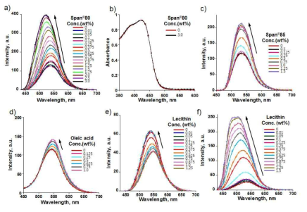 톨루엔 속에서 계면활성제 종류와 투입량에 따른 CPE 필름의 형광증대 경향 a)Span80, c)Span85, d)Oleic acid, e), d) lecithin 및 b)흡광 변화