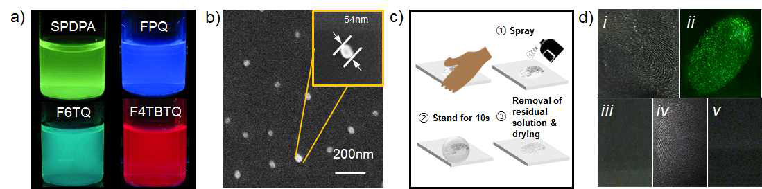 a) CPE 수용액의 형광 이미지, b) SPDPA 수용액 에서의 나노입자 SEM 이미지, c) 지문현출 과정 모식도, d) SPDPA와 여러 가지 계면활성제를 이용한 잠재 지문 현출 이미지