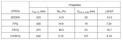 CPE의 주요 물성