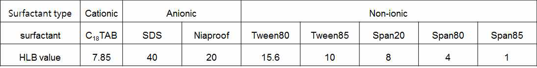 계면활성제의 종류와 HLB값