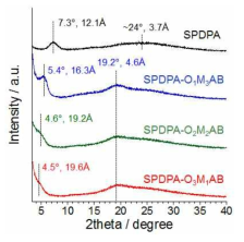 SPDPA와 복합체들의 XRD 패턴