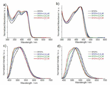 SPDPA와 복합체들의 용액상(a, c), 필름상(b, d)에서의 흡광 스펙트럼(a, b)와 형광 스펙트럼(c, d)