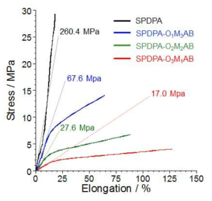 SPDPA와 복합체들의 S-S커브