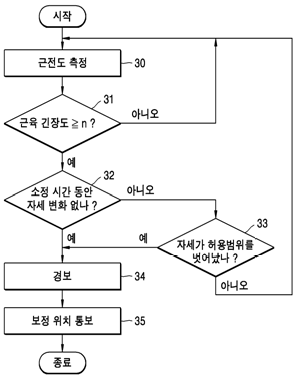 삼성 전자 주식 회사 특허, 자세 교정 장치 및 그 방법 (10-2004-0104621)