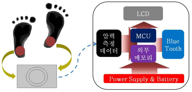 보행 시 측정 기술 구성도